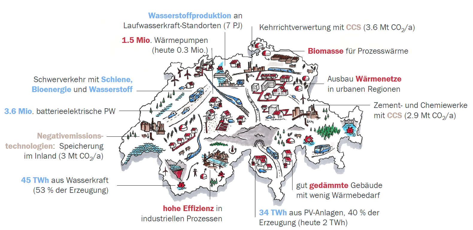 Zielbild der klimaneutralen Schweiz 2050