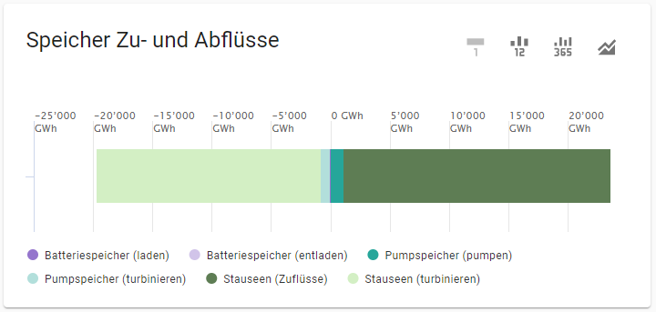 Jahresbilanzierung des der Zu- und Abflüsse