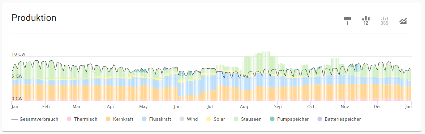 Tagesbilanzierung der Energieproduktion