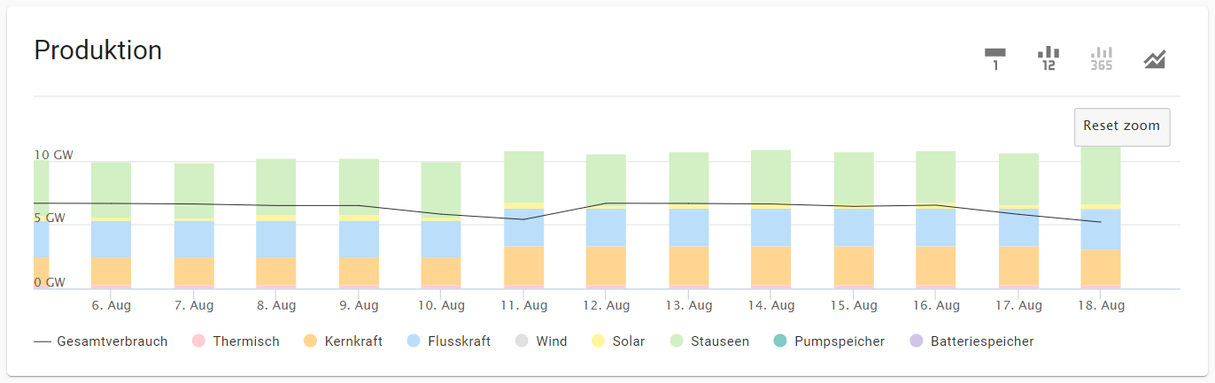 Vergrösserte Diagrammansicht der Tagesbilanzierung der Energieproduktion