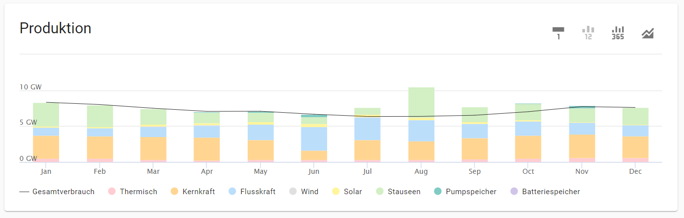 Monatsbilanzierung der Energieproduktion