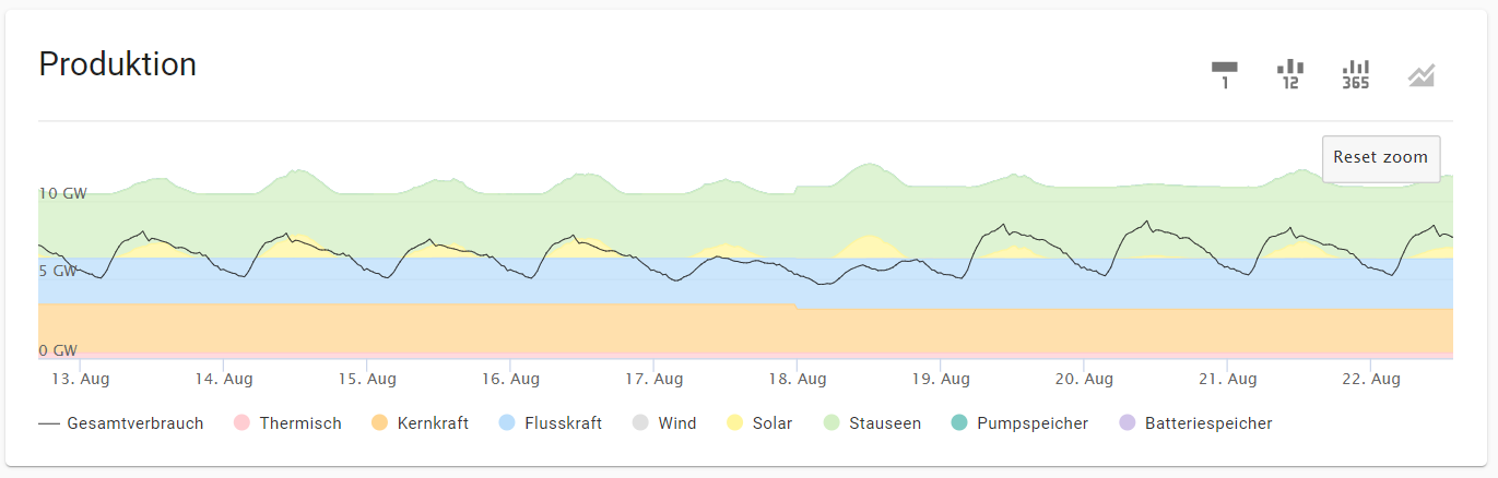 Vergrösserte Diagrammansicht der 15-Minuten-Bilanzierung der Energieproduktion