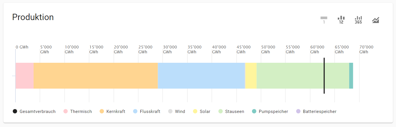 Jahresbilanzierung der Energieproduktion